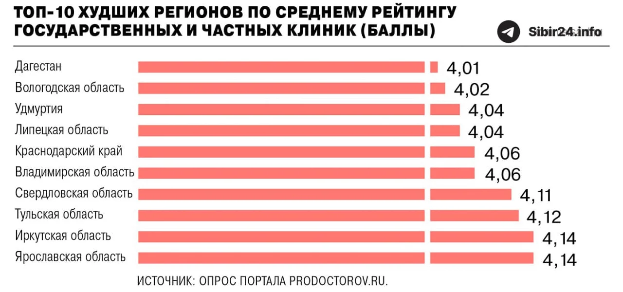 Иркутская область возглавила антирейтинг по удовлетворенности медициной