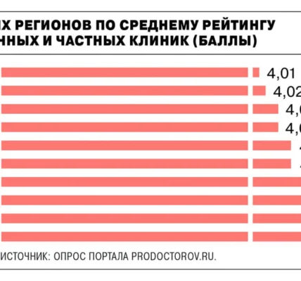 Иркутская область возглавила антирейтинг по удовлетворенности медициной