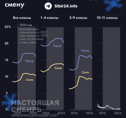 Половине школьников Тывы пришлось учиться во вторую смену